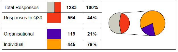 Table of responses