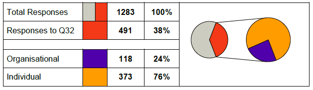 Table of responses