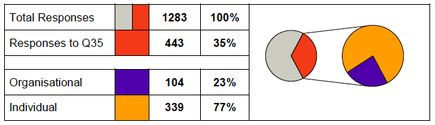 Table of responses