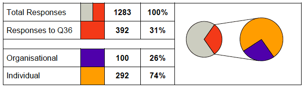 Table of responses