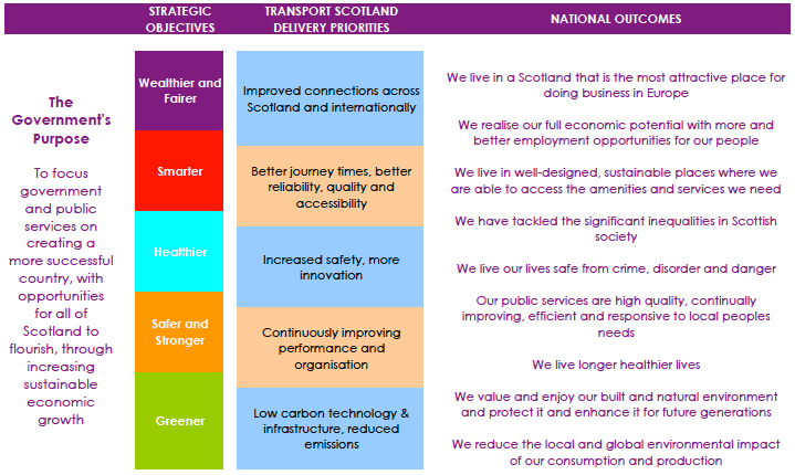 Transport Scotlands five delivery priorities