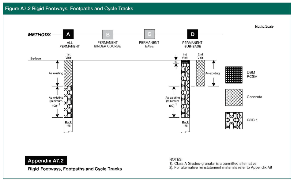 Figure A7.2