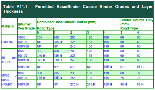 Table A11.1 - Permitted Base/Binder Course Binder Grades and Layer Thickness