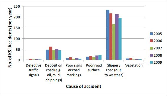 Figure 4.1 Accidents causing death or serious injury by contributory factor