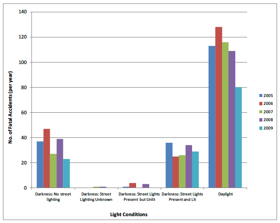 Figure 4.2 Numbers of fatal accidents by lighting levels