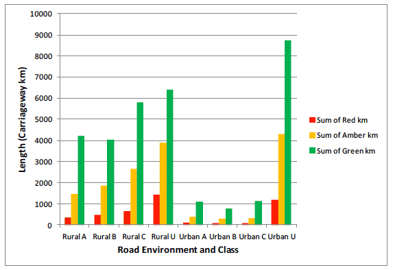 Figure 4.3 RCI by road length for Scottish local roads (2009)
