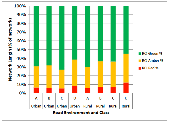 Figure 4.4 RCI by network percentage for Scottish local roads (2009)