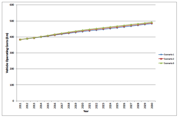 Figure 6.1 Vehicle Operating Costs - Fife