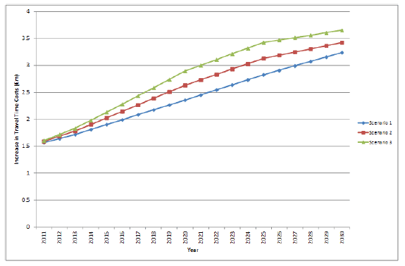 Figure 6.2 Travel time costs for Fife