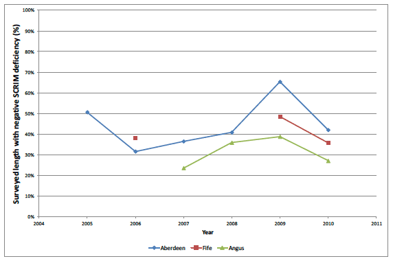 Figure 6.3 Trends in deficient skid resistance for 3 Local Authorities