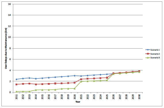 Figure 7.1 User delay costs at roadworks - Fife