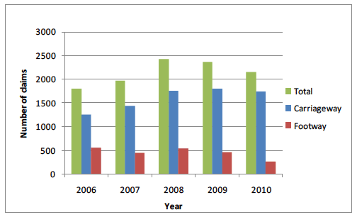 Figure 9.1 Number of claims received by a sample of Scottish Local Authorities