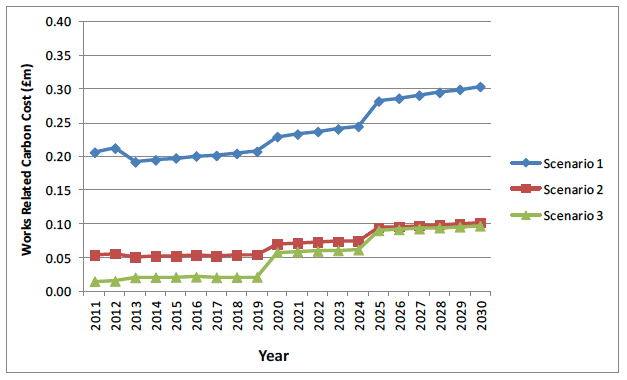 Figure 10.1 Costs of emissions due to maintenance works - Fife