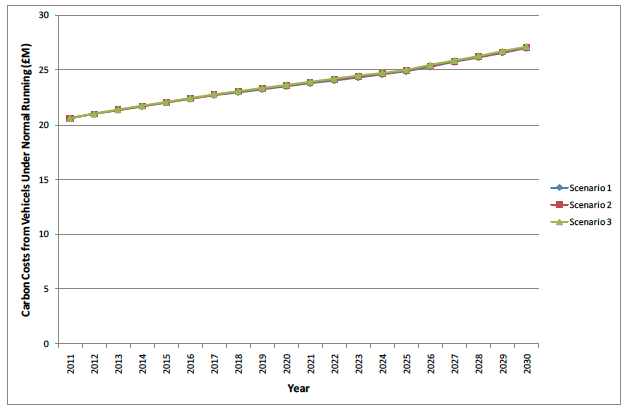 Figure 10.2 Costs of emissions from vehicles due to road roughness - Fife