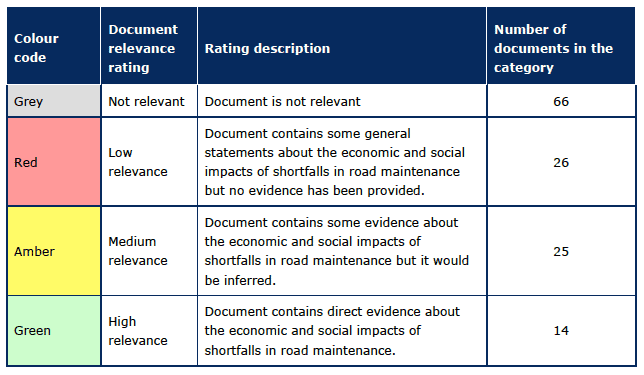 Table A.1 Document relevance value rating