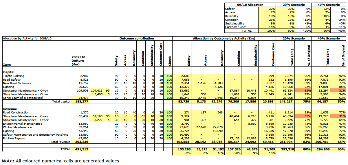 Figure E.1 Subjective analysis of local road spending cuts by activity