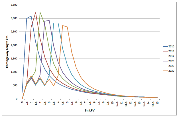 Figure F.1 Distribution of 3mLPV for the 8 Sample Authorities and Scenario 1