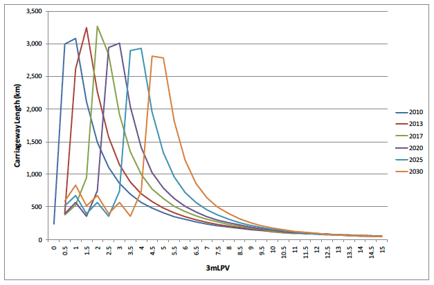Figure F.2 Distribution of 3mLPV for the 8 Sample Authorities and Scenario 2