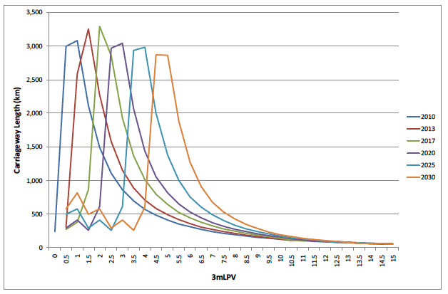Figure F.3 Distribution of 3mLPV for the 8 Sample Authorities and Scenario 3