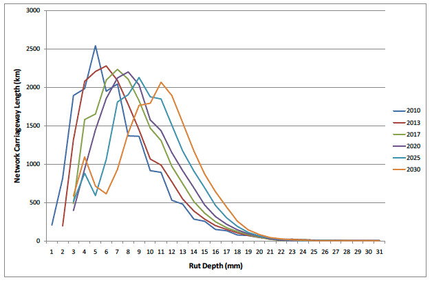 Figure F.5 Distribution of rut depth for the 8 Sample Authorities and Scenario 2