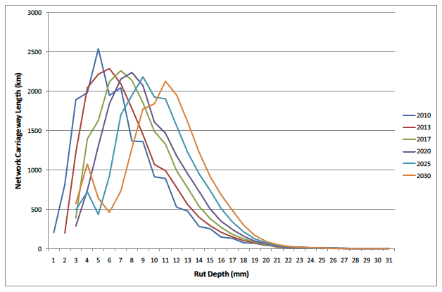 Figure F.6 Distribution of rut depth for the 8 Sample Authorities and Scenario 3