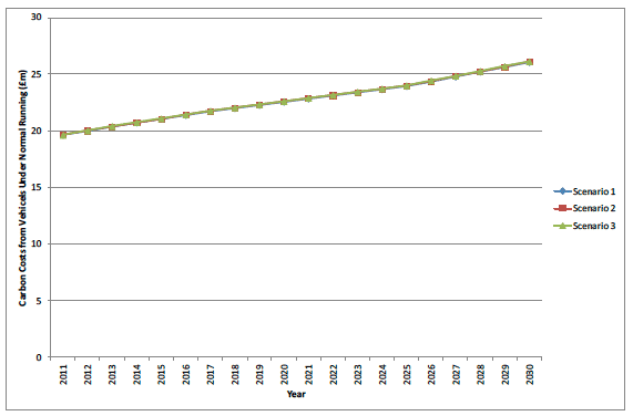 Figure I.1 Aberdeenshire carbon costs for vehicle normal running