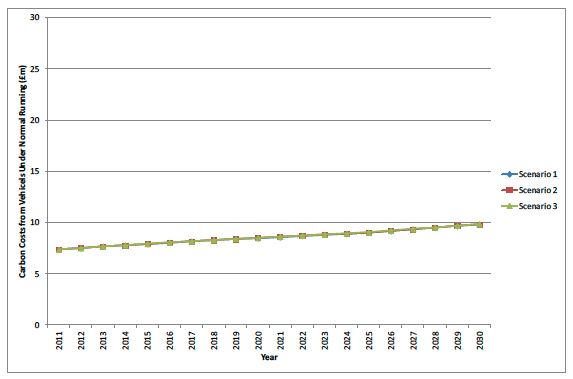 Figure I.2 Dumfries and Galloway carbon costs for vehicle normal running