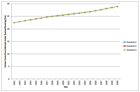 Figure I.3 City of Edinburgh carbon costs for vehicle normal running 