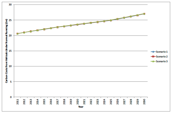 Figure I.4 Fife carbon costs for vehicle normal running