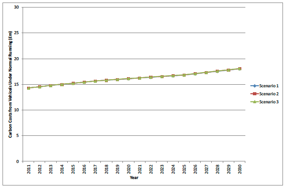 Figure I.5 Glasgow City carbon costs for vehicle normal running