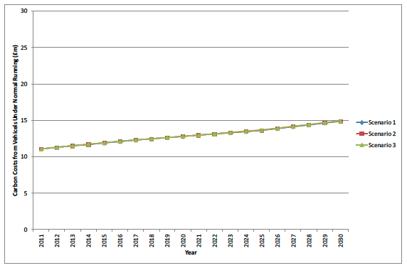 Figure I.6 Highland carbon costs for vehicle normal running