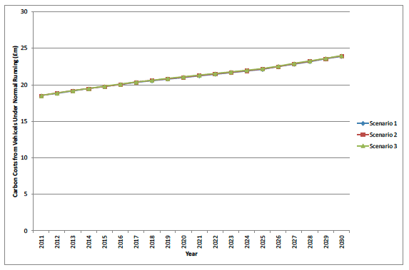 Figure I.7 North Lanarkshire carbon costs for vehicle normal running