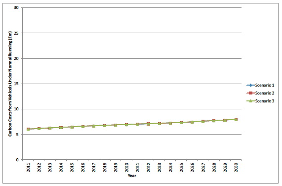 Figure I.8 South Ayrshire carbon costs for vehicle normal running