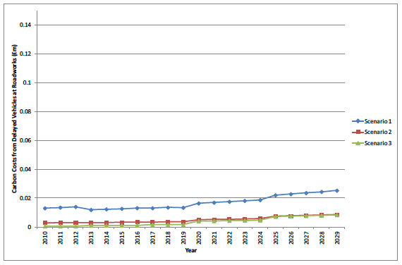 Figure I.9 Aberdeenshire carbon costs from vehicles delayed at roadworks
