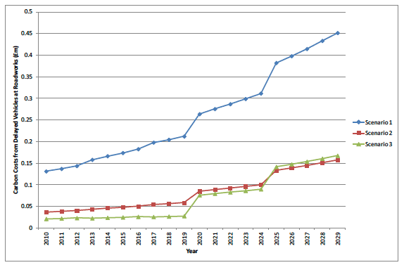 Figure I.11 City of Edinburgh carbon costs from vehicles delayed at roadworks