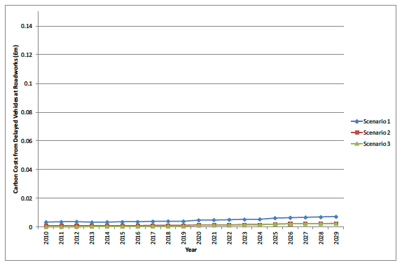 Figure I.14 Highland carbon costs from vehicles delayed at roadworks