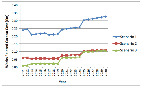 Figure I.17 Aberdeenshire carbon costs from embodied CO2 