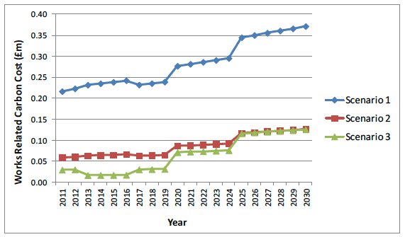 Figure I.18 Dumfries and Galloway carbon costs from embodied CO2