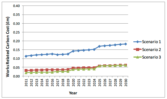 Figure I.20 Fife carbon costs from embodied CO2