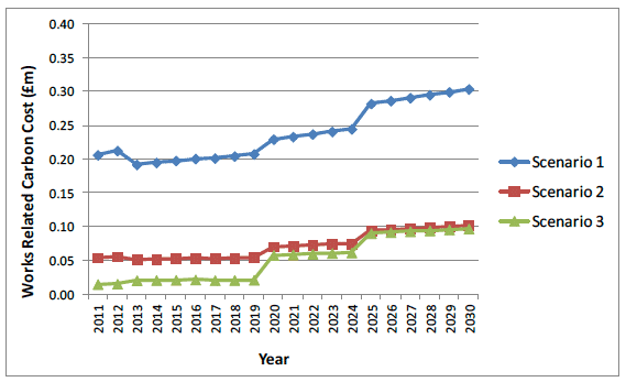 Figure I.21 Glasgow City carbon costs from embodied CO2