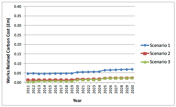 Figure I.22 Highland carbon costs from embodied CO2