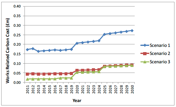 Figure I.23 North Lanarkshire carbon costs from embodied CO2