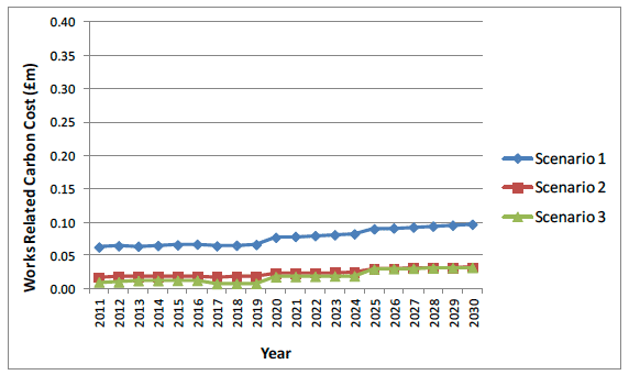 Figure I.24 South Ayrshire carbon costs from embodied CO2