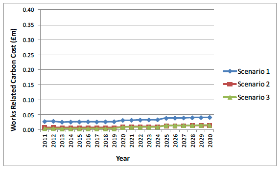 Figure I.25 Fife carbon costs for vehicle normal running