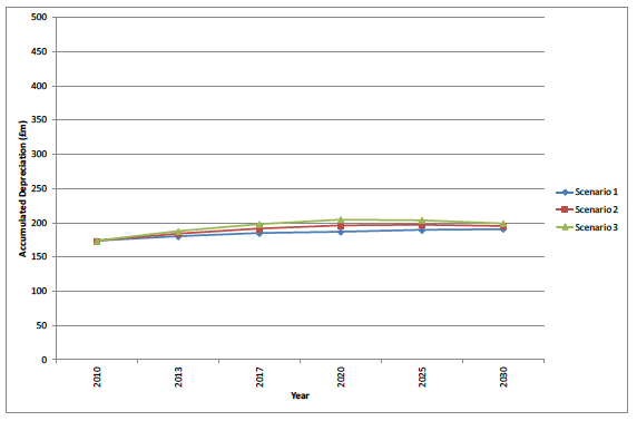 Figure K.4 Fife accumulated depreciation