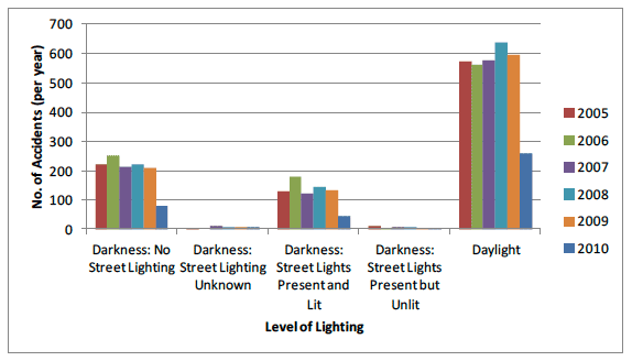Figure 3.1 Numbers of accidents by lighting levels