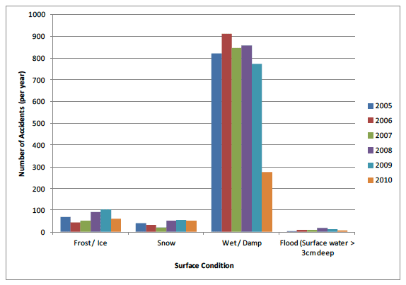 Figure 3.2 Number of accidents by road surface condition