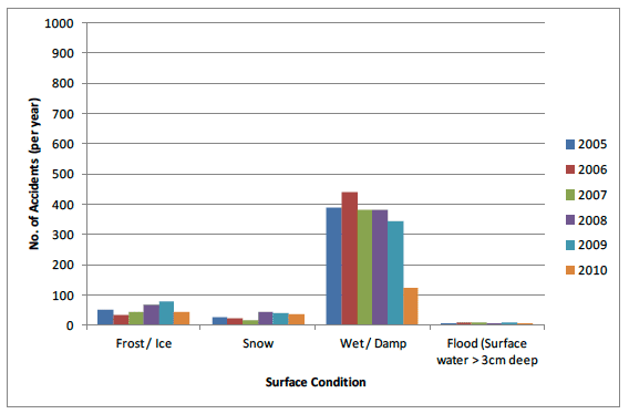 Figure 3.3 Number of skidding accidents by road surface condition