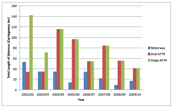 Figure 3.6 Total length of schemes by road type and year