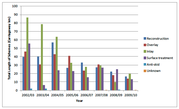 Figure 3.7 Total length of schemes by treatment type and year